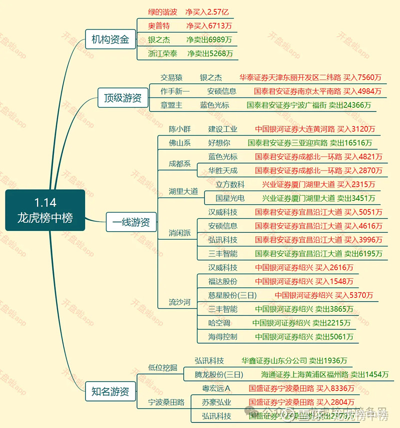 龙虎榜丨1.32亿元资金抢筹汉威科技，机构狂买奥普特（名单）