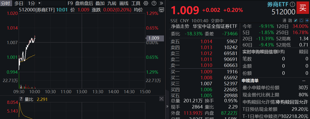 有色金属板块涨幅居前，有色ETF基金（159880）盘中一度涨超2.5%，近两周累计上涨3.2%