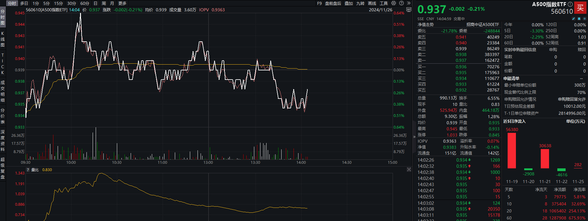 2024年12月M1和M2增速双双回升，A500指数ETF（560610）交投活跃，利欧股份涨停