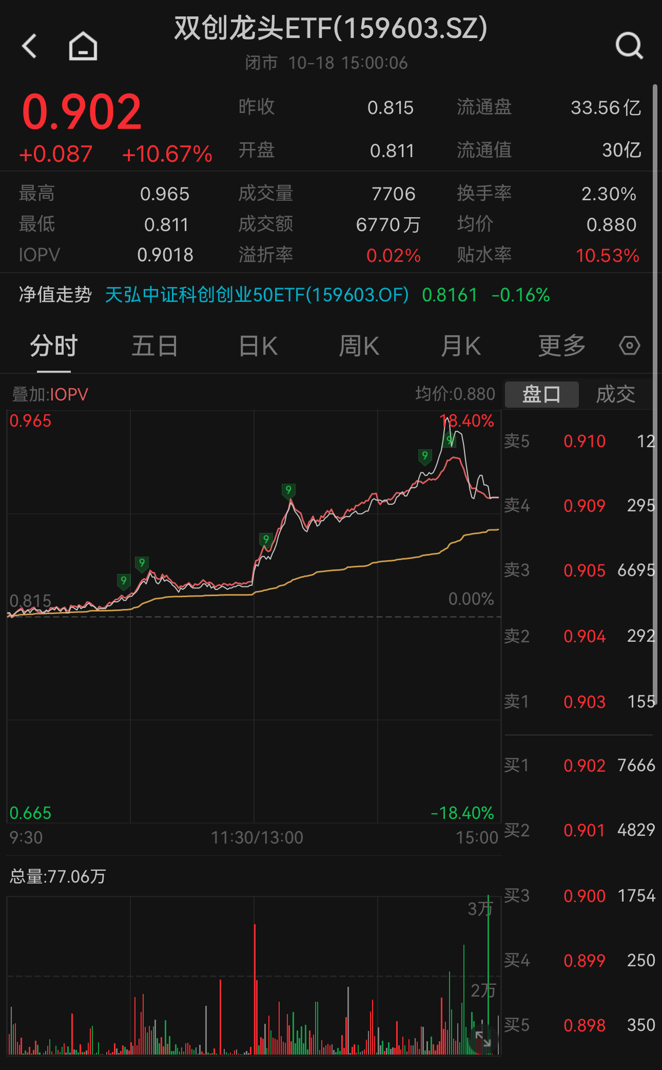 科创100ETF基金(588220)盘中涨超2%,成交额突破1.6亿元