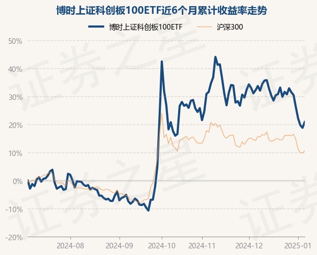 科创100ETF基金（588220）成交额突破1亿元，恒玄科技涨超2%，机构：2025年A股市场风格或偏向科技成长