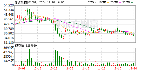 全国生物药品联盟集采将至!信达生物回应股价大跌