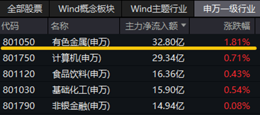 银行ETF指数基金（516210）逆市上涨，渝农商行涨超2%，机构预计今年上半年银行股仍有确定性较强的回报行情