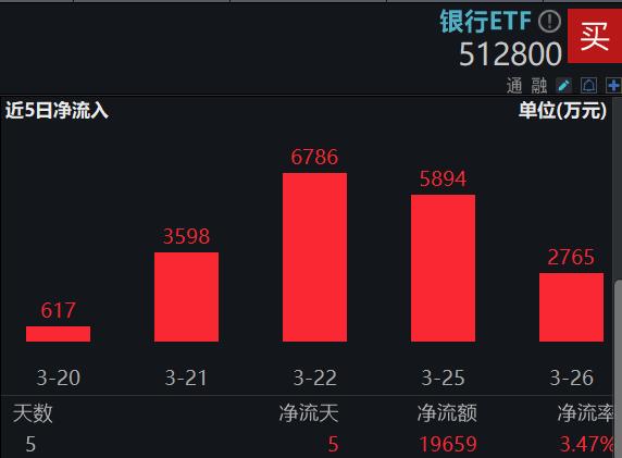 昨日“吸金”超1.1亿元，中证红利ETF（515080）盘中逆市飘红，渝农商行涨超2%