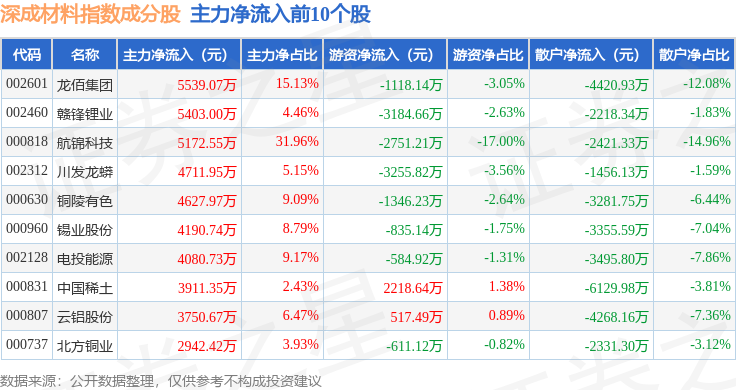 科创新能源ETF（588830）早盘拉升涨0.72%，换手率突破7%，聚和材料涨近10%