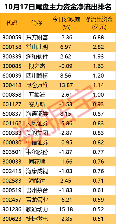 资金流向日报丨东方财富、中兴通讯、中芯国际获融资资金买入排名前三，东方财富获买入近19亿元