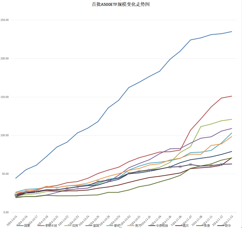 A500ETF（159339）涨近1%，软通动力涨近12%，2025年预计ETF市场将继续保持活跃