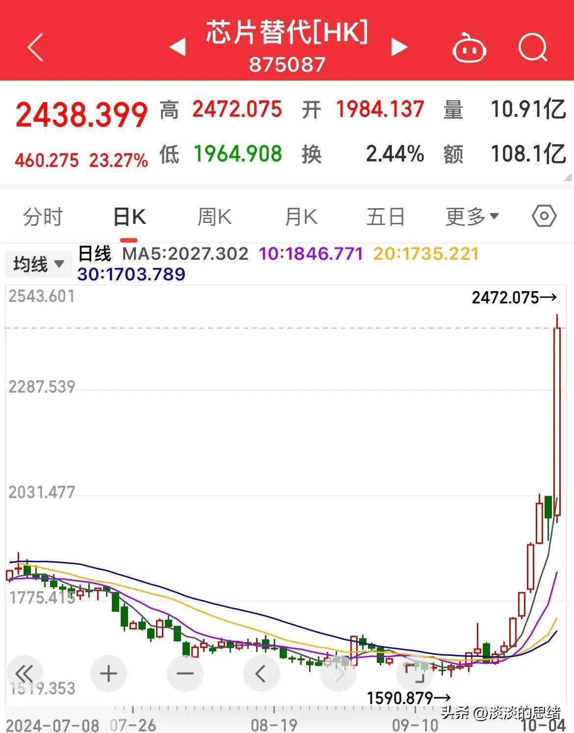 芯片股集体大涨，半导体设备ETF（561980）涨超2%，中芯国际涨近6%