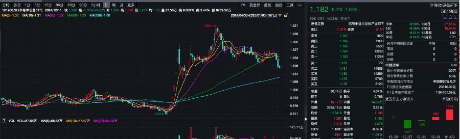 半导体ETF（159813）快速拉升涨2.48%，圣邦股份涨近15%，机构：半导体自主可控成核心方向