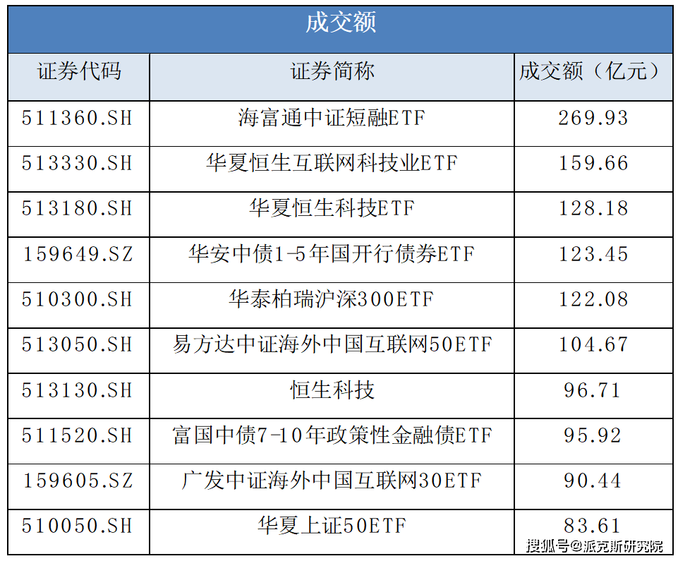 ETF融资融券日报：两市ETF两融余额较前一交易日增加5.43亿元，海富通中证短融ETF融资净买入达2.86亿元