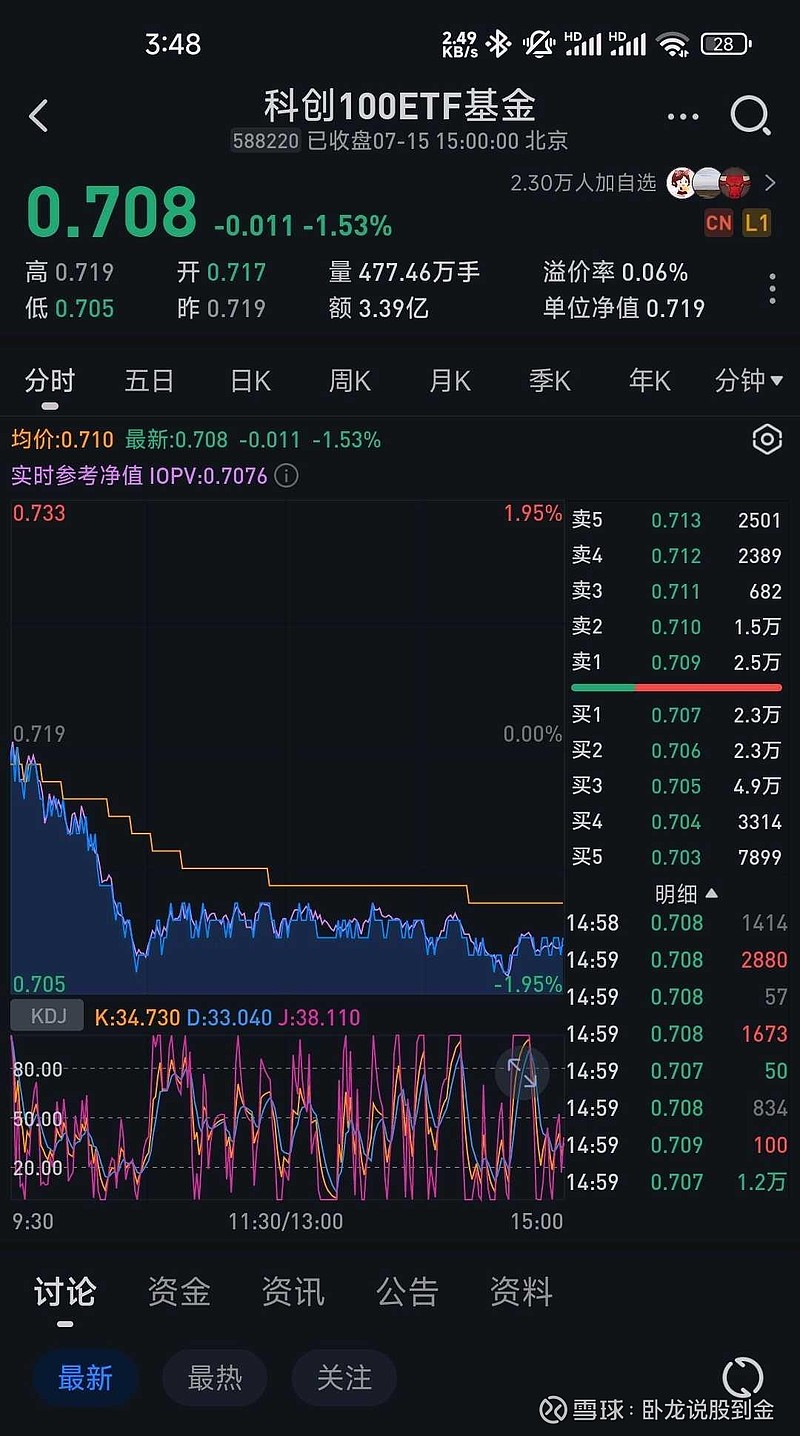 科创100ETF基金（588220）早盘一度涨超2%，20分钟交易额达1亿元