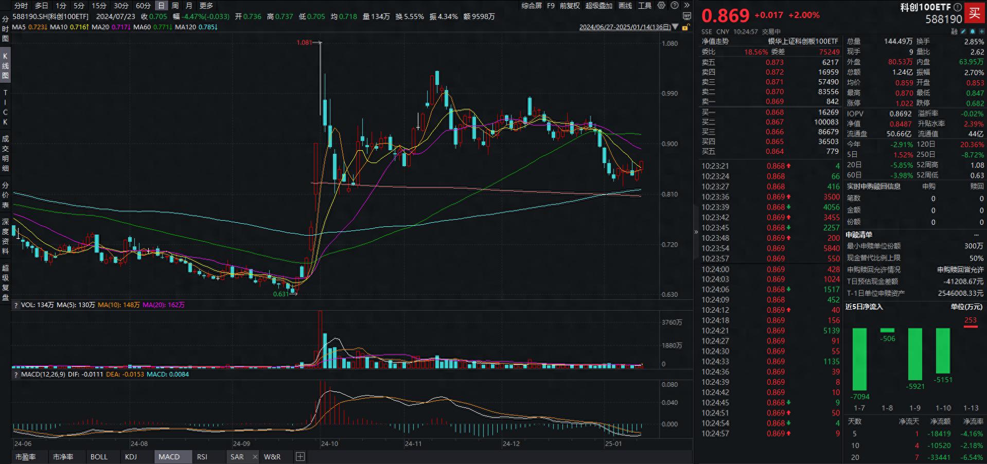 科创100指数临近午盘快速拉升，鹏华科创100ETF基金（588220）涨逾2%