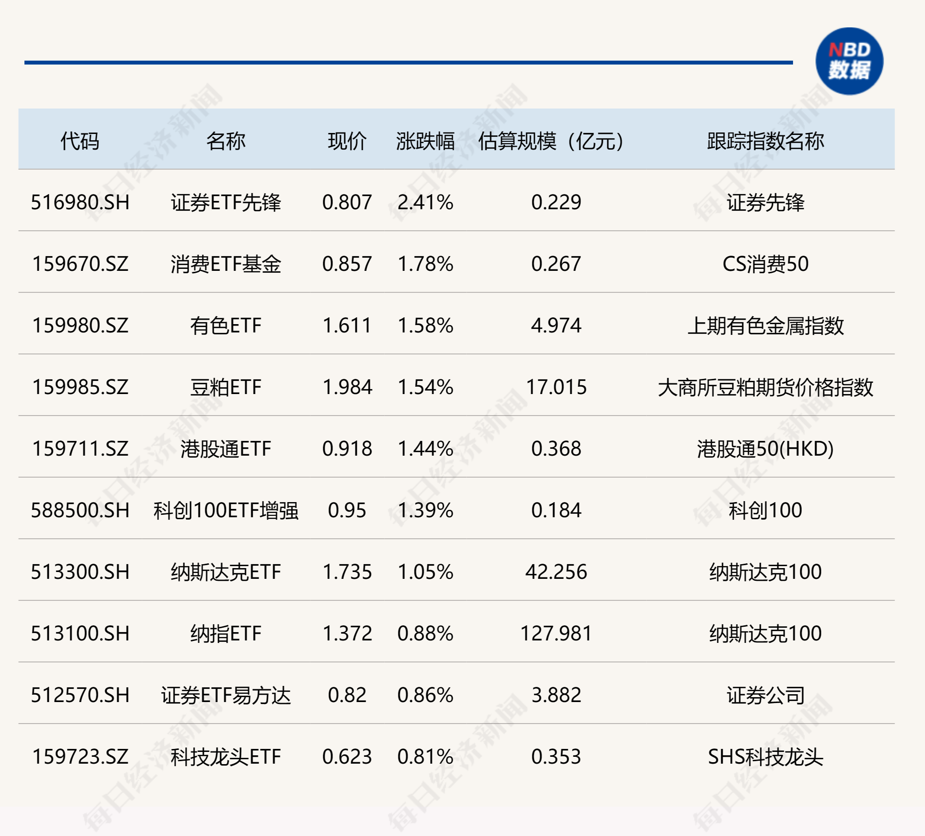 科创100指数临近午盘快速拉升，鹏华科创100ETF基金（588220）涨逾2%