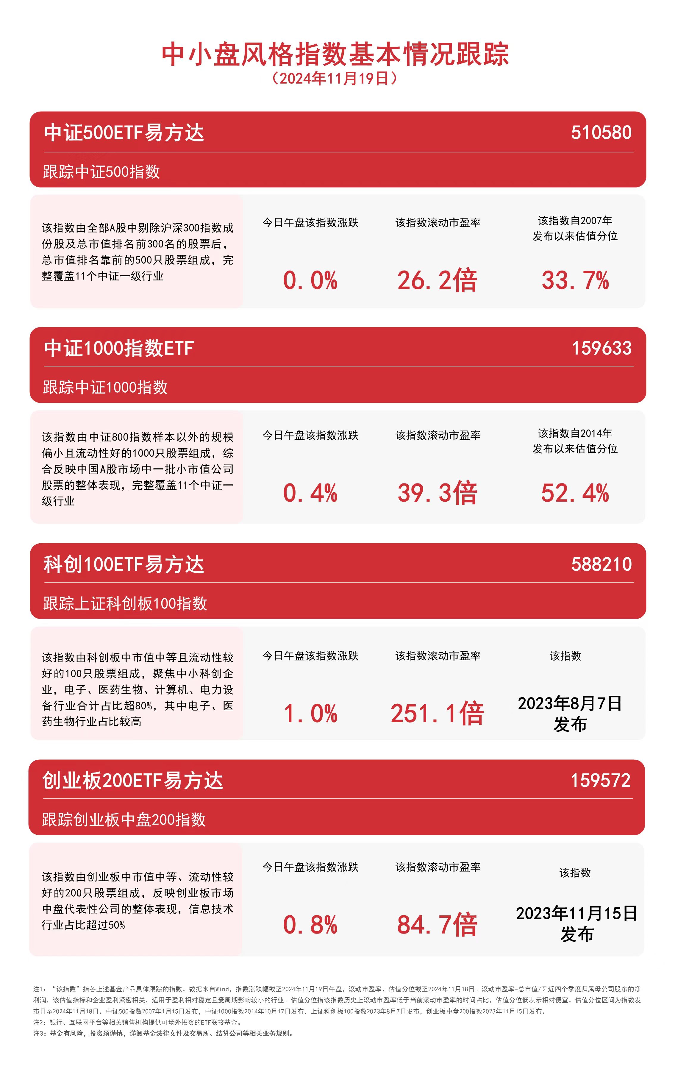 科创100指数临近午盘快速拉升，鹏华科创100ETF基金（588220）涨逾2%