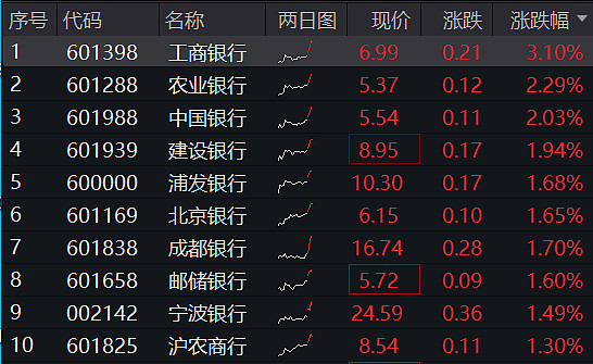 A500指数ETF（560610）早盘涨近1%，新易盛涨超7%，机构：1月底2月初或将迎来本轮A股“春季行情”