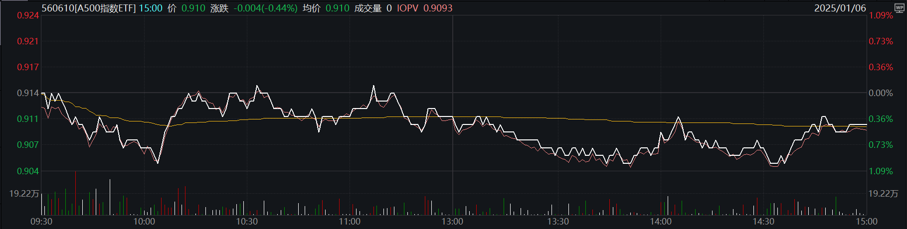 A500指数ETF（560610）早盘涨近1%，新易盛涨超7%，机构：1月底2月初或将迎来本轮A股“春季行情”