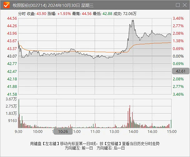 业绩预增，中宠股份股价高涨，公司回应来了