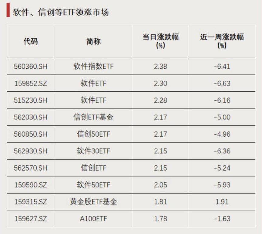 600亿元人工智能产业基金成立，科创板人工智能ETF（588930）涨逾1%，乐鑫科技涨超7%