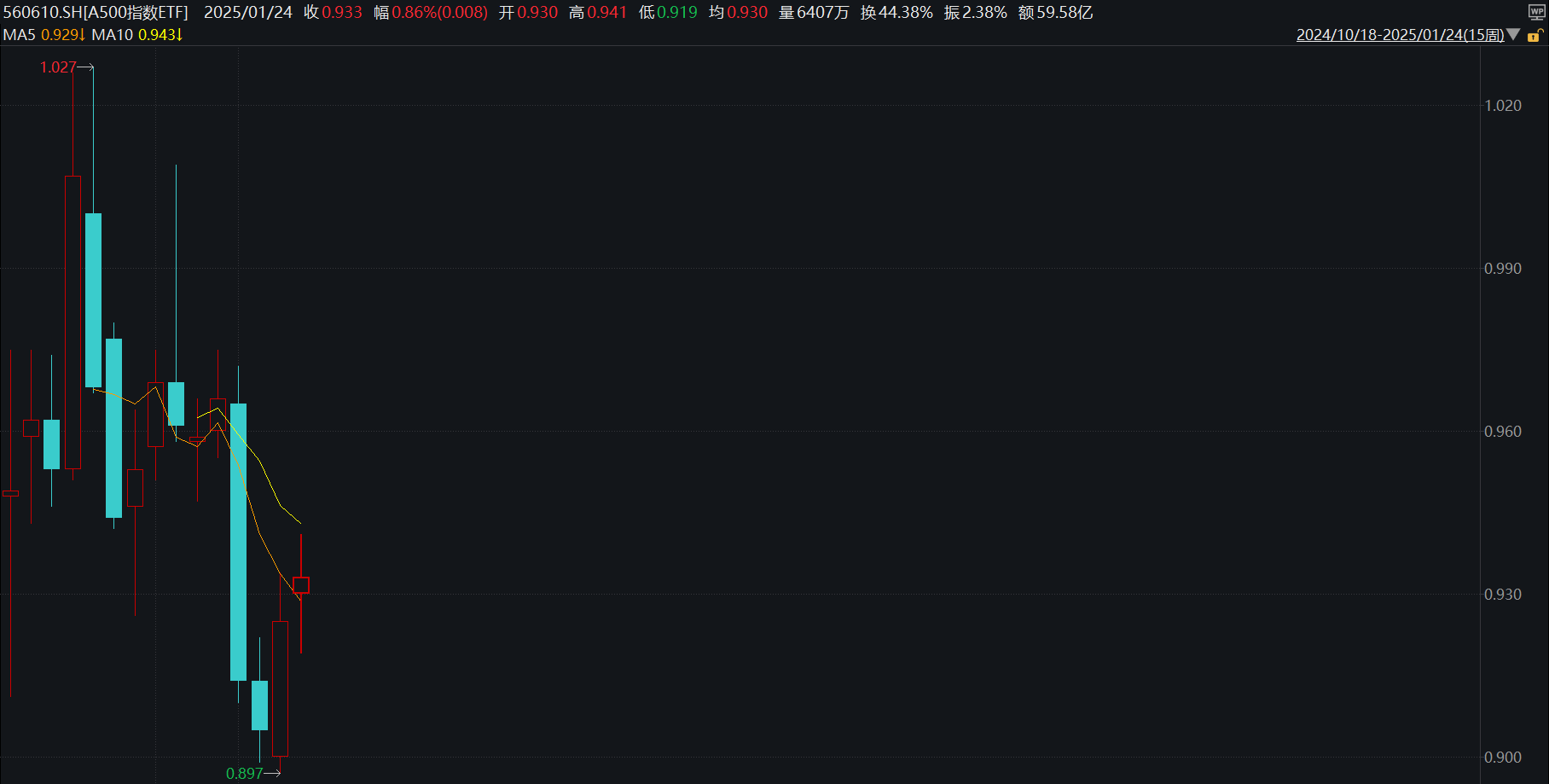 A500指数ETF（560610）连续62日成交额超10亿元，万科A涨超7%，机构：春节前股市有望企稳