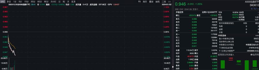 A500指数ETF（560610）连续62日成交额超10亿元，万科A涨超7%，机构：春节前股市有望企稳