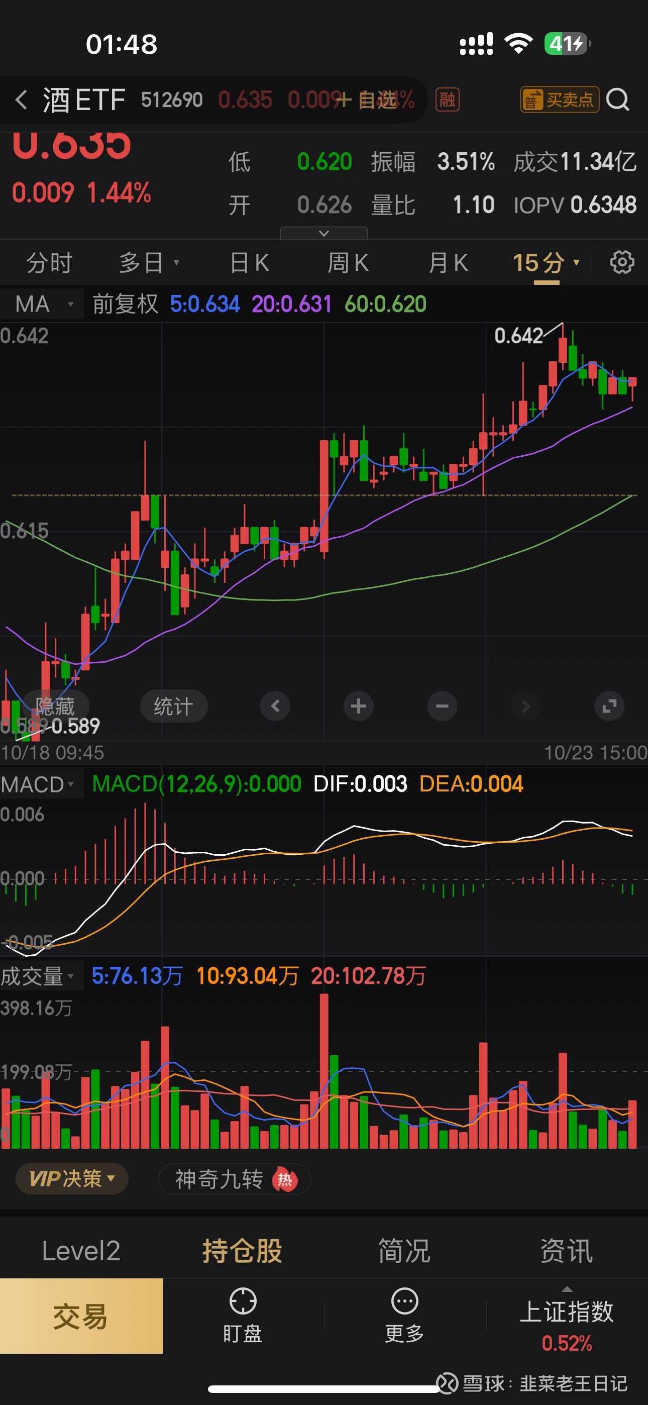 酒ETF(512690)盘中强势涨超1.8%,迎驾贡酒涨超3%,消费板块表现亮眼