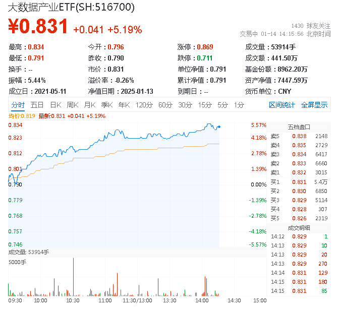 大数据ETF(159739)早盘走高,中际旭创涨超6%,机构:持续看好数据要素产业投资机会