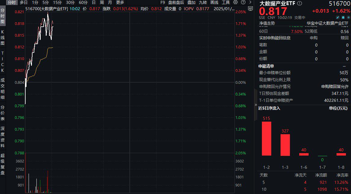 大数据ETF(159739)早盘走高,中际旭创涨超6%,机构:持续看好数据要素产业投资机会