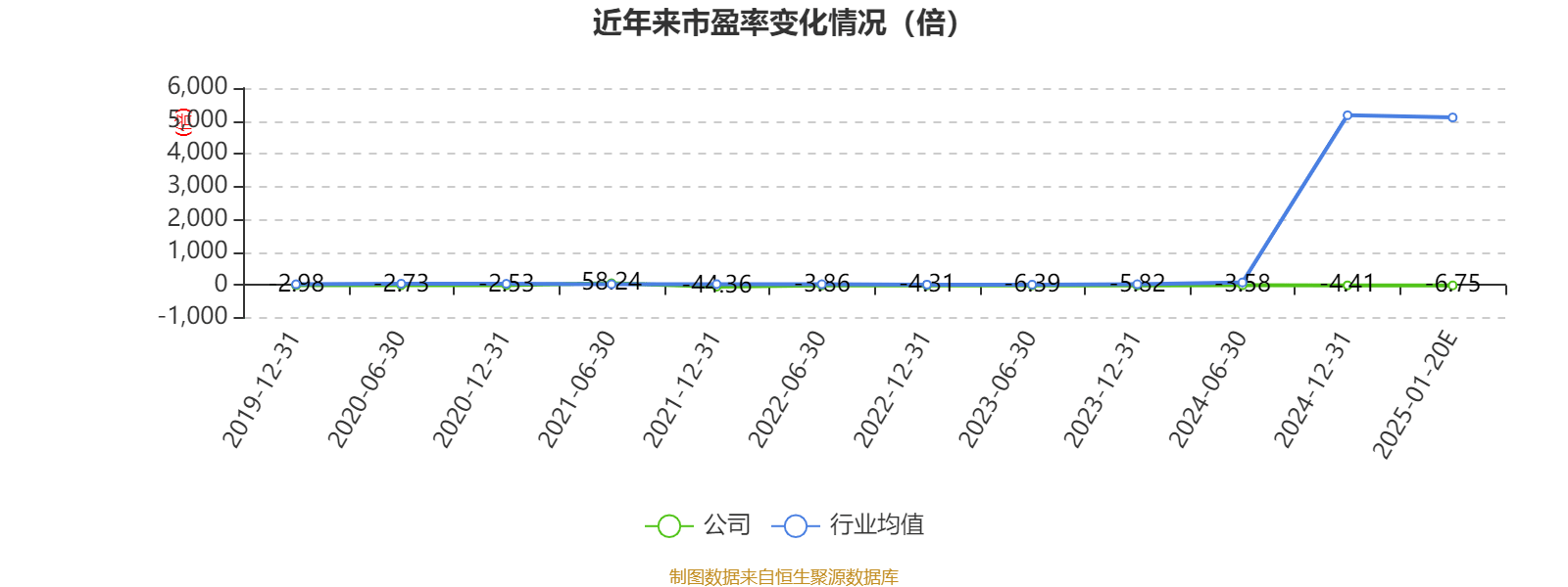 预计2024年至少亏损1.9亿元，这家A股公司全体高管自愿降薪20%