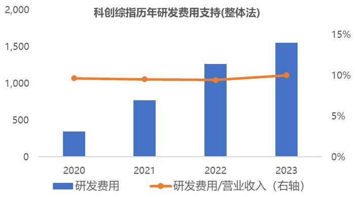科创综指午后涨近1%,首批科创综指ETF有望快速获批,招商基金等多家公募已布局