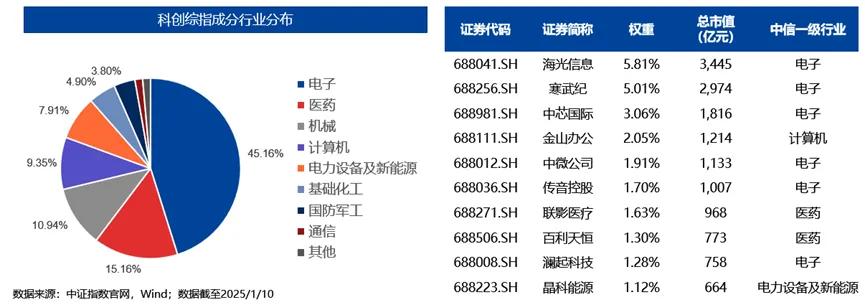 科创综指午后涨近1%,首批科创综指ETF有望快速获批,招商基金等多家公募已布局