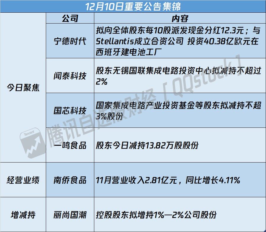 公告精选丨国泰君安、海通证券：A股股票将自2月6日起停牌；宁德时代：预计2024年净利润同比增长11.06%―20.12%