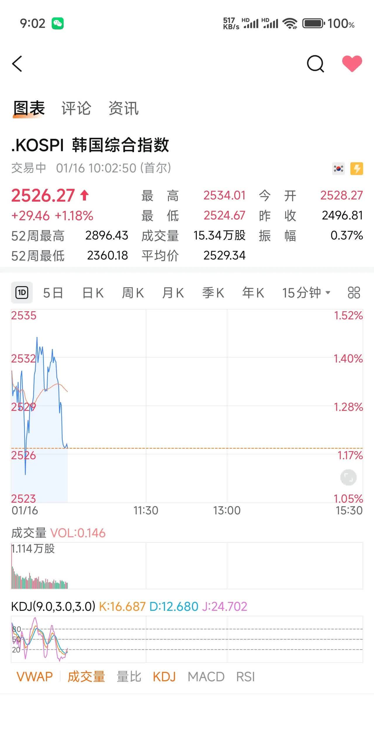 中长期资金加速入市,A500指数ETF(560610)高开,蔚蓝锂芯涨超5%