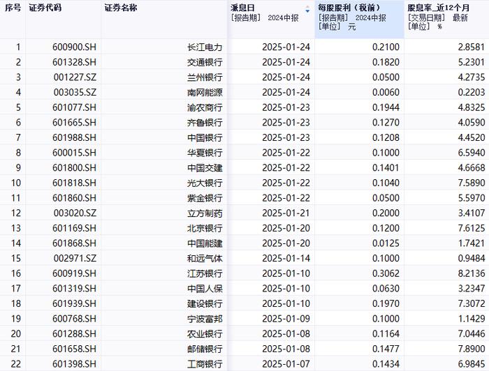 港股通央企红利ETF（513920）盘中一度涨超2%，预计会有超310家公司在春节前分红，金额超3400亿元
