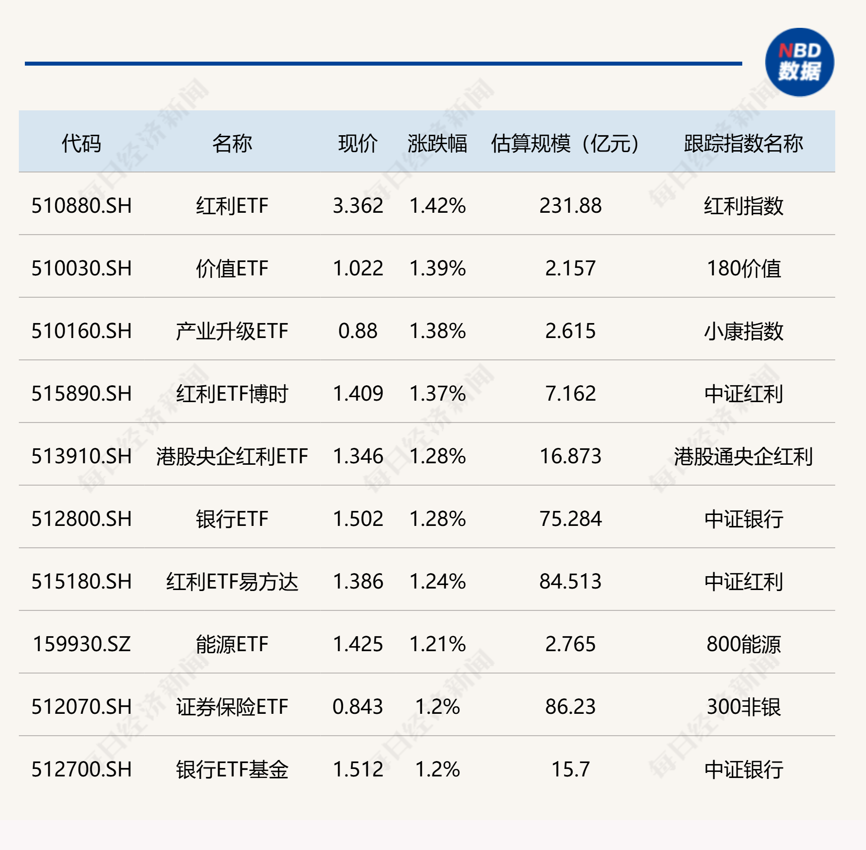 港股通央企红利ETF（513920）盘中一度涨超2%，预计会有超310家公司在春节前分红，金额超3400亿元