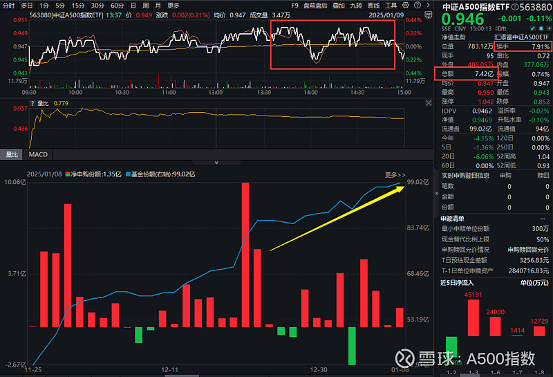 A500指数ETF（560610）飘红，欧菲光涨超4%，机构：后续外资大概率持续流入A股