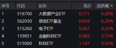 ETF基金日报丨通信相关ETF领涨市场，机构：AI算力仍是通信设备板块的核心投资主线