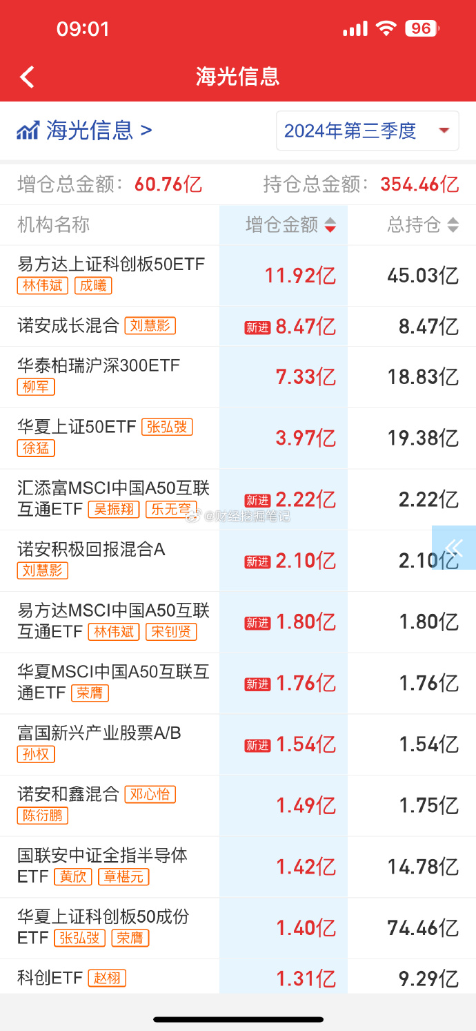 港股科技ETF（159751）盘中涨超2.8%，特朗普称将在 “适当的时候” 与美联储主席鲍威尔讨论降息