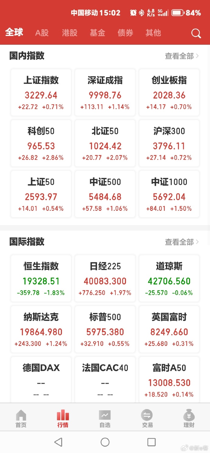 A股午评：沪指半日涨超1%，全市场超4400只个股上涨