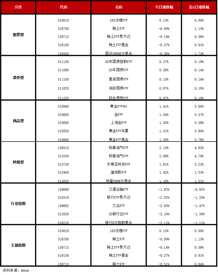 ETF午评 | AI板块全线上扬,港股科技30ETF和软件ETF基金涨超3%