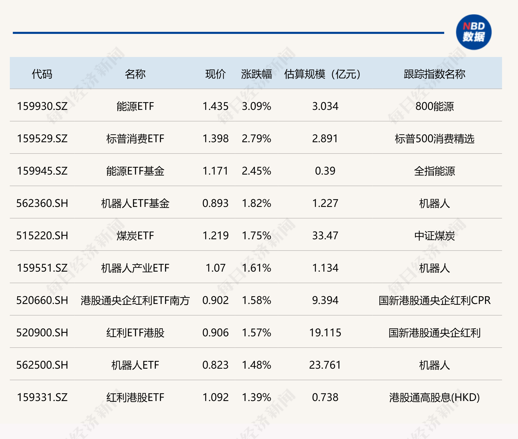 ETF收评 | 罕见！多只小规模货币ETF尾盘拉升，国寿货币ETF、添利货币ETF和鹏华添利ETF涨停