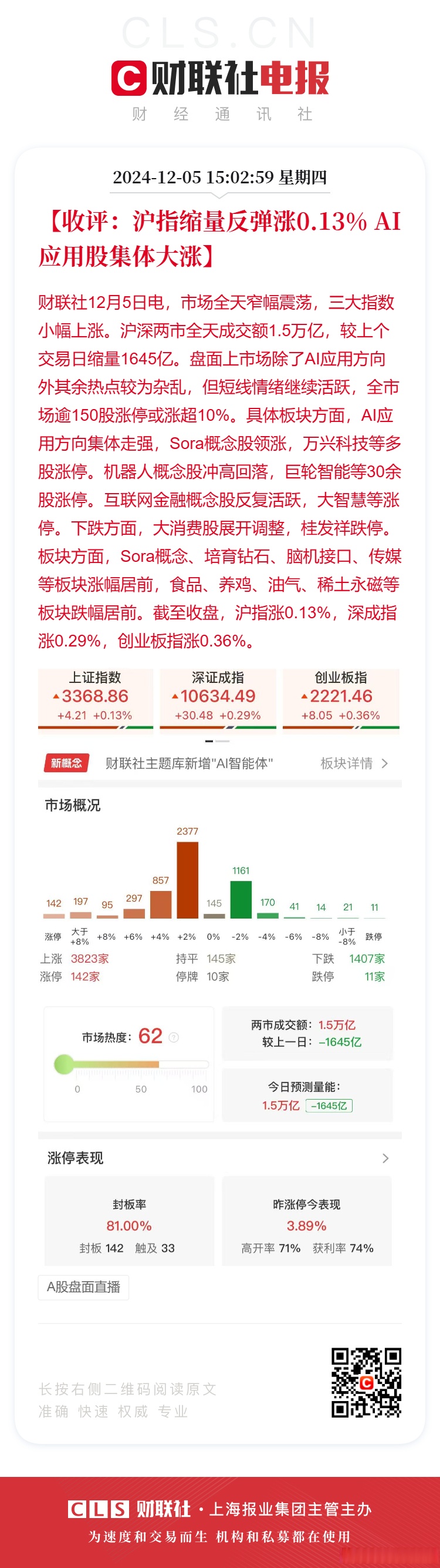 A股收评：沪指缩量反弹涨0.7% 全市场近4000只个股上涨