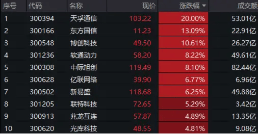 AI人工智能ETF（512930）涨近3.5%，金山办公涨超19%，机构：重点关注有垂类优势的头部AI应用厂商