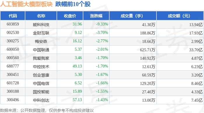 AI人工智能ETF（512930）涨近3.5%，金山办公涨超19%，机构：重点关注有垂类优势的头部AI应用厂商