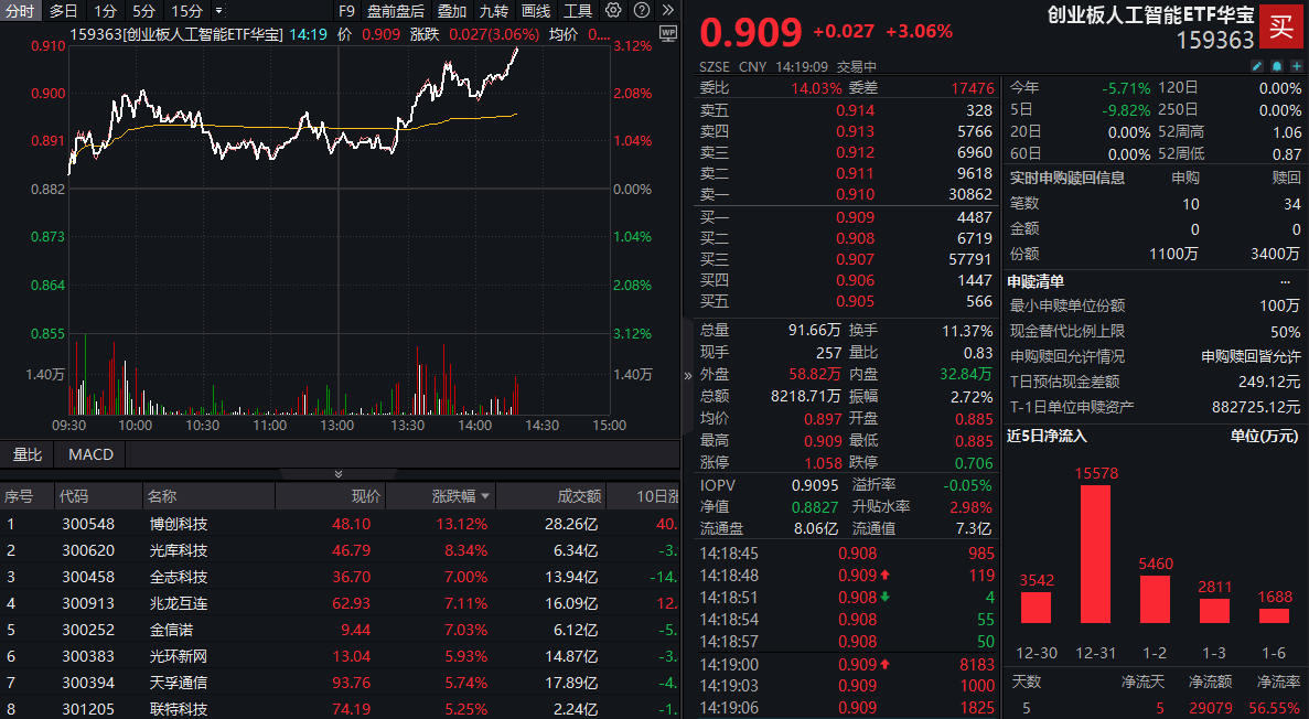 华为、京东加入DeepSeek“朋友圈”，科创板人工智能ETF（588930）涨超3%，优刻得-W“20CM”涨停