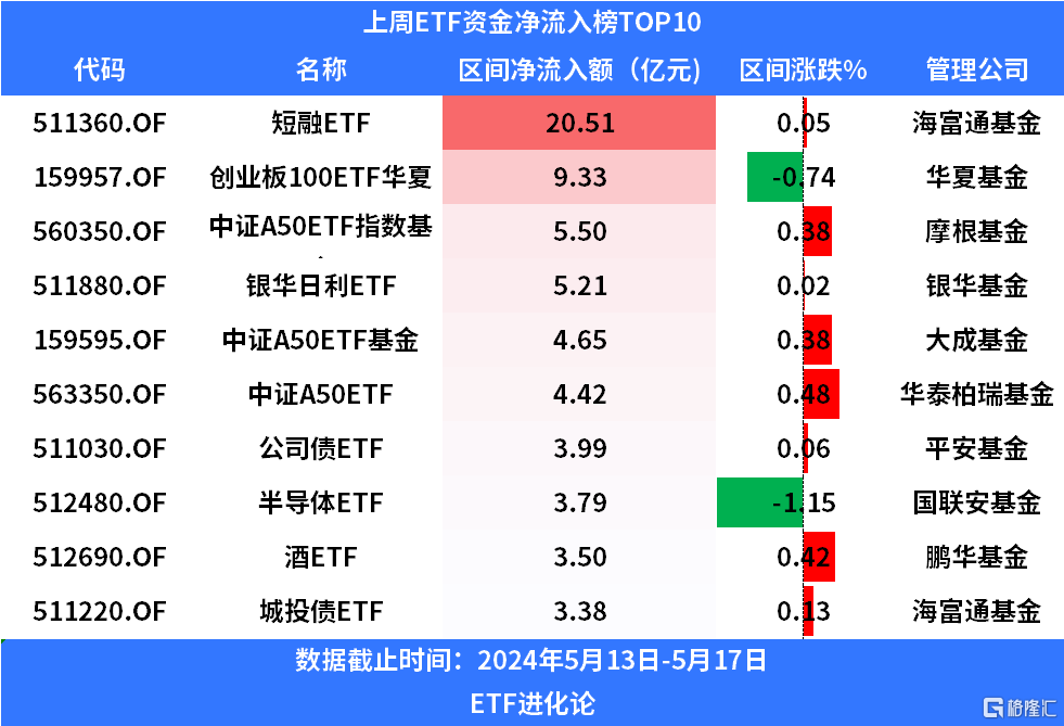 ETF融资融券日报：两市ETF两融余额较前一交易日减少8.59亿元，海富通中证短融ETF融资净买入达1.31亿元