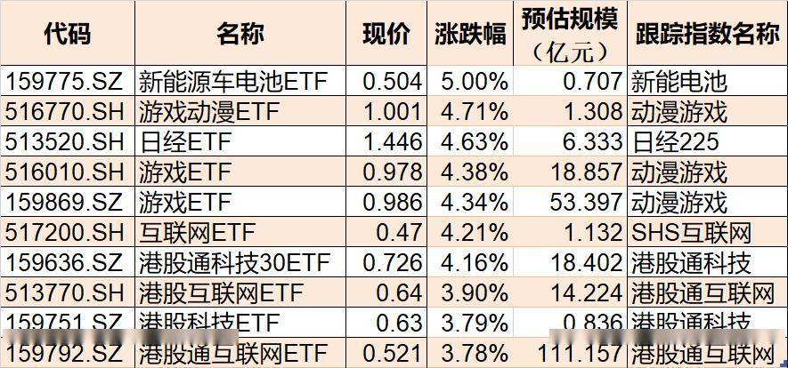 ETF收评 | 9只高溢价的货币ETF停牌，7只跨境ETF跌停