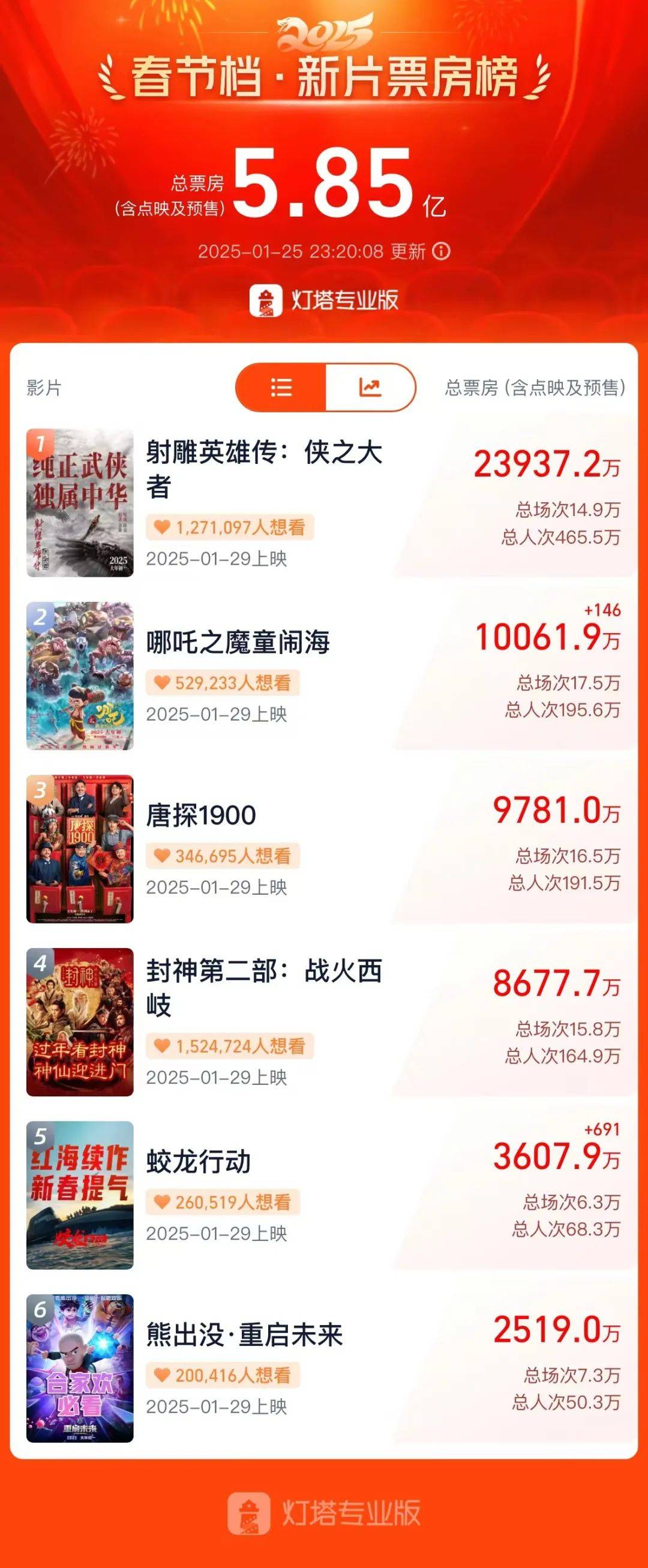 《哪吒2》票房突破50亿元,总票房预测超87亿元!光线传媒回应来了
