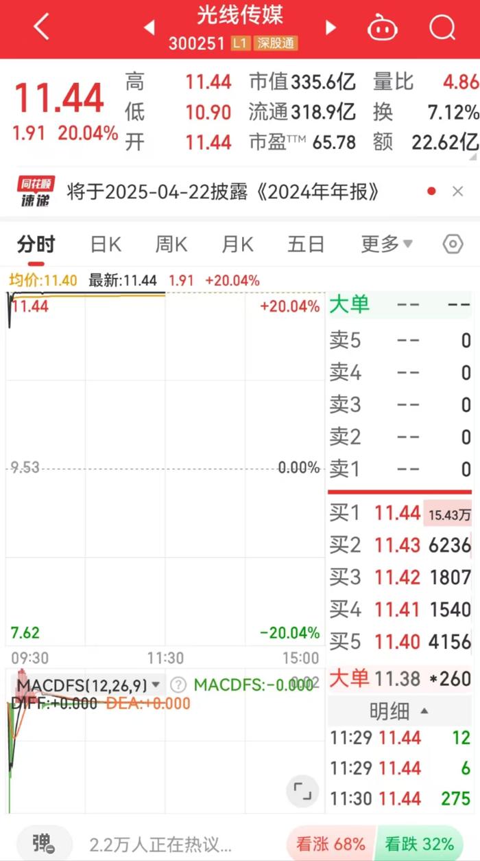 《哪吒2》票房突破50亿元,总票房预测超87亿元!光线传媒回应来了