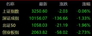 A股收评：创业板指缩量跌2.73% 通信设备板块大跌