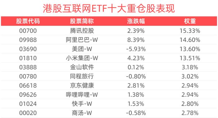 换手率超100%！港股科技30ETF（513160）涨超2%，小米集团-W再创新高
